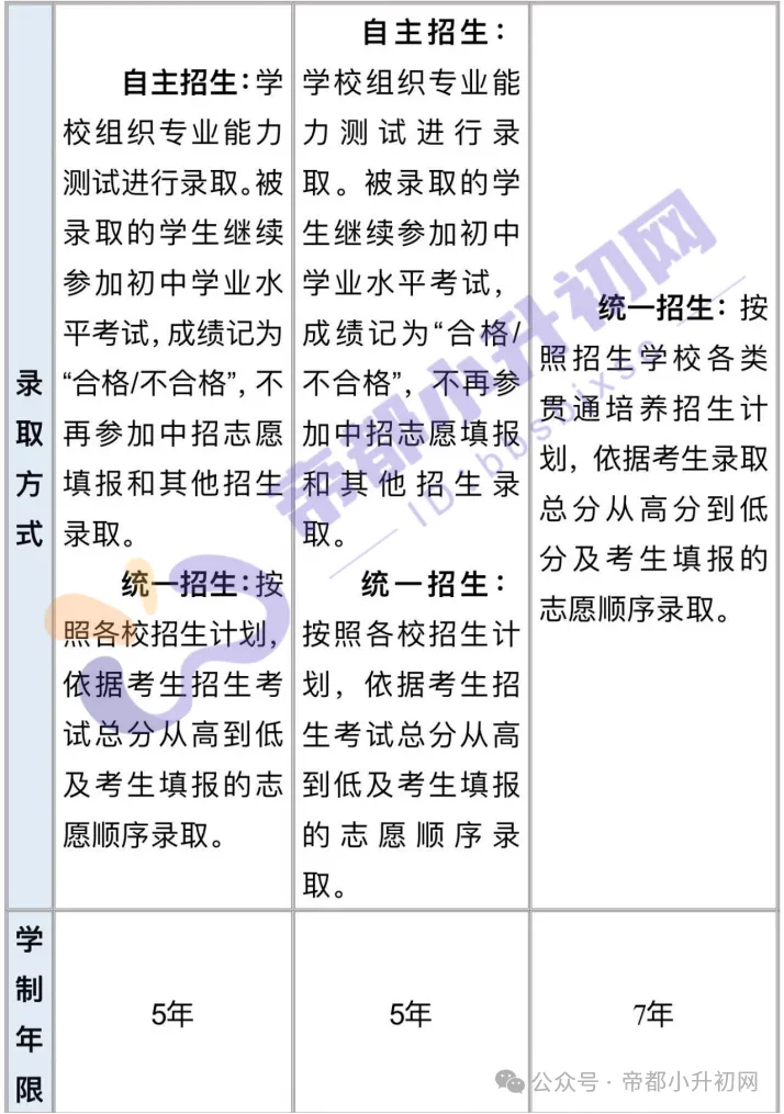 北京中考1+3项目招录有变!3+2、5+2区别是…-第3张图片-四季读书网 北京中考1+3项目招录有变!3+2、5+2区别是…-第3张图片-四季读书网