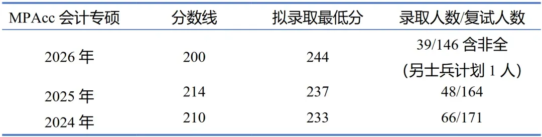 南京农业大学MPAcc复试经验及真题-第2张图片-四季读书网 南京农业大学MPAcc复试经验及真题-第2张图片-四季读书网