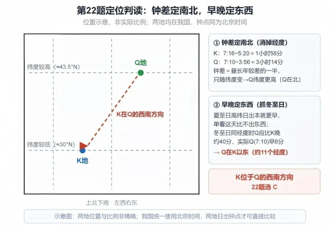 【地球运动真题精讲】一张杆影年变化图,量出两地的南北与东西(2024年1月浙江高考地理22—23题-第3张图片-四季读书网