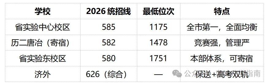 济南高中第一梯队到底几所?初三家长别被“大洗牌”牵着走!-第2张图片-四季读书网 济南高中第一梯队到底几所?初三家长别被“大洗牌”牵着走!-第2张图片-四季读书网