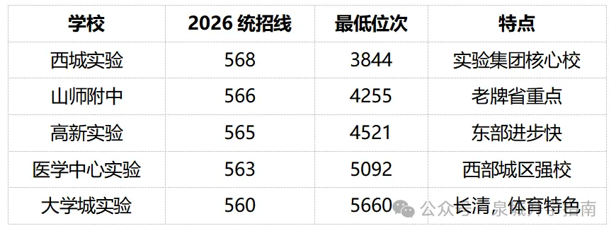 济南高中第一梯队到底几所?初三家长别被“大洗牌”牵着走!-第4张图片-四季读书网 济南高中第一梯队到底几所?初三家长别被“大洗牌”牵着走!-第4张图片-四季读书网