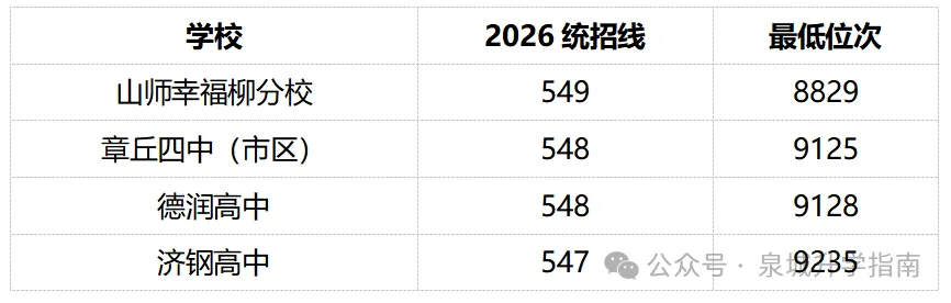 济南高中第一梯队到底几所?初三家长别被“大洗牌”牵着走!-第5张图片-四季读书网 济南高中第一梯队到底几所?初三家长别被“大洗牌”牵着走!-第5张图片-四季读书网