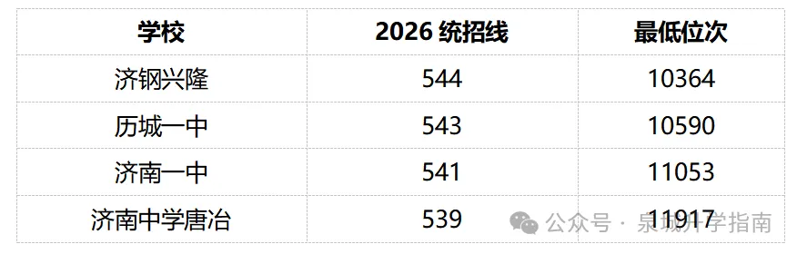 济南高中第一梯队到底几所?初三家长别被“大洗牌”牵着走!-第6张图片-四季读书网 济南高中第一梯队到底几所?初三家长别被“大洗牌”牵着走!-第6张图片-四季读书网