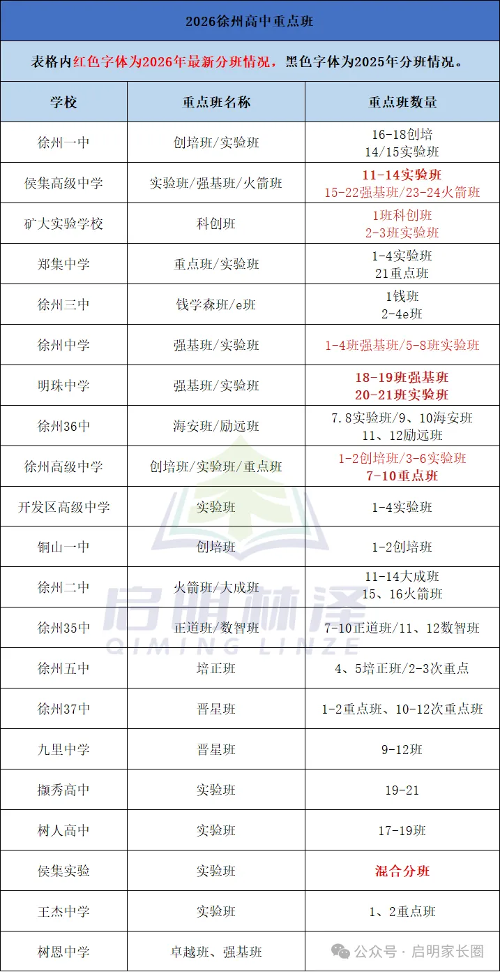 徐州初三家长收好!进入各大高中重点班的途径汇总来了-第3张图片-四季读书网