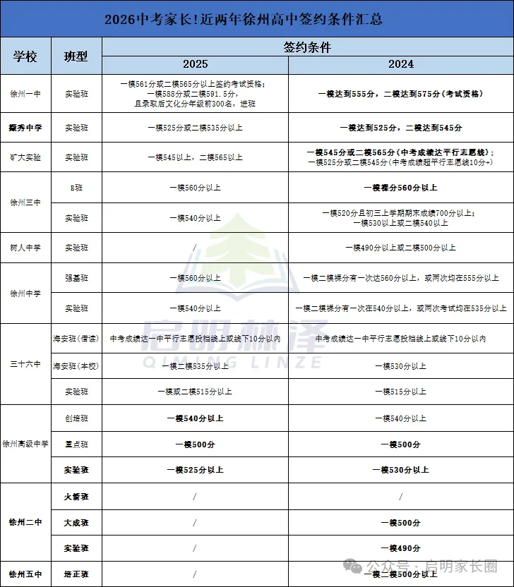 徐州初三家长收好!进入各大高中重点班的途径汇总来了-第5张图片-四季读书网