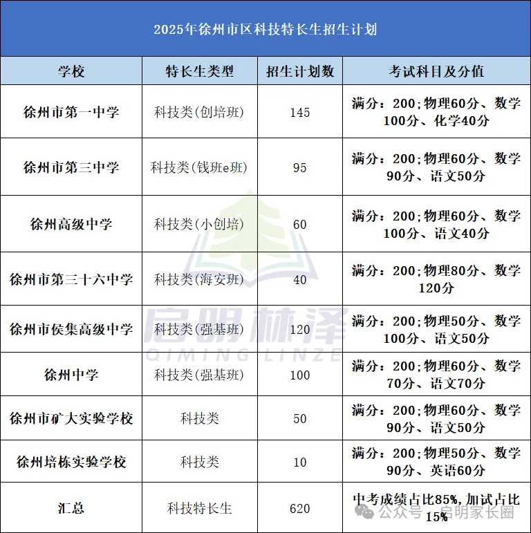 徐州初三家长收好!进入各大高中重点班的途径汇总来了-第6张图片-四季读书网