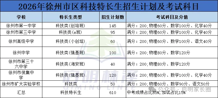 徐州初三家长收好!进入各大高中重点班的途径汇总来了-第7张图片-四季读书网