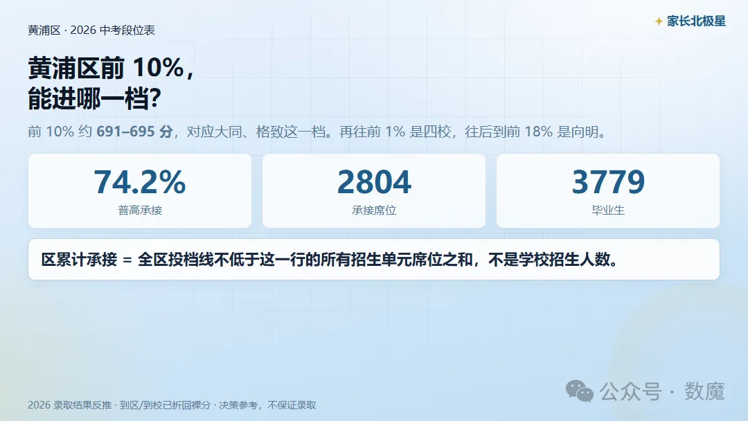 黄浦区 2026 中考段位表:区前 10% 能进哪一档?-第1张图片-四季读书网
