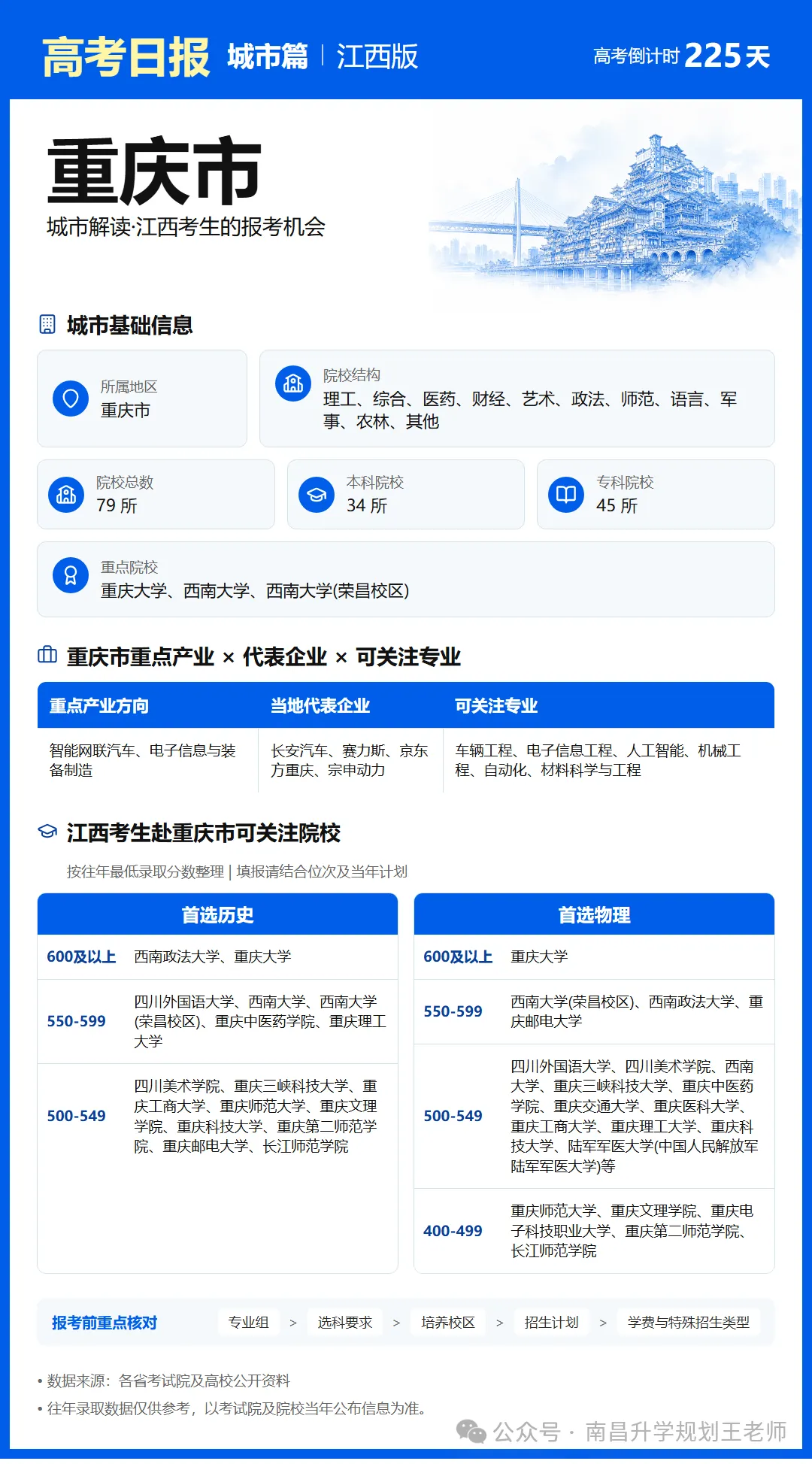 高考日报|重庆篇:江西考生,这座山城藏着超多报考机会!-第2张图片-四季读书网 高考日报|重庆篇:江西考生,这座山城藏着超多报考机会!-第2张图片-四季读书网
