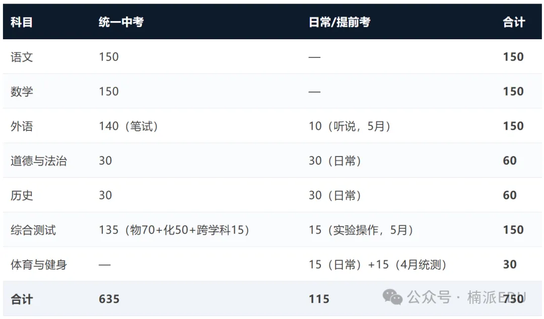中考解读|690分没进,680分进去了:上海中考到底在看什么?-第1张图片-四季读书网 中考解读|690分没进,680分进去了:上海中考到底在看什么?-第1张图片-四季读书网