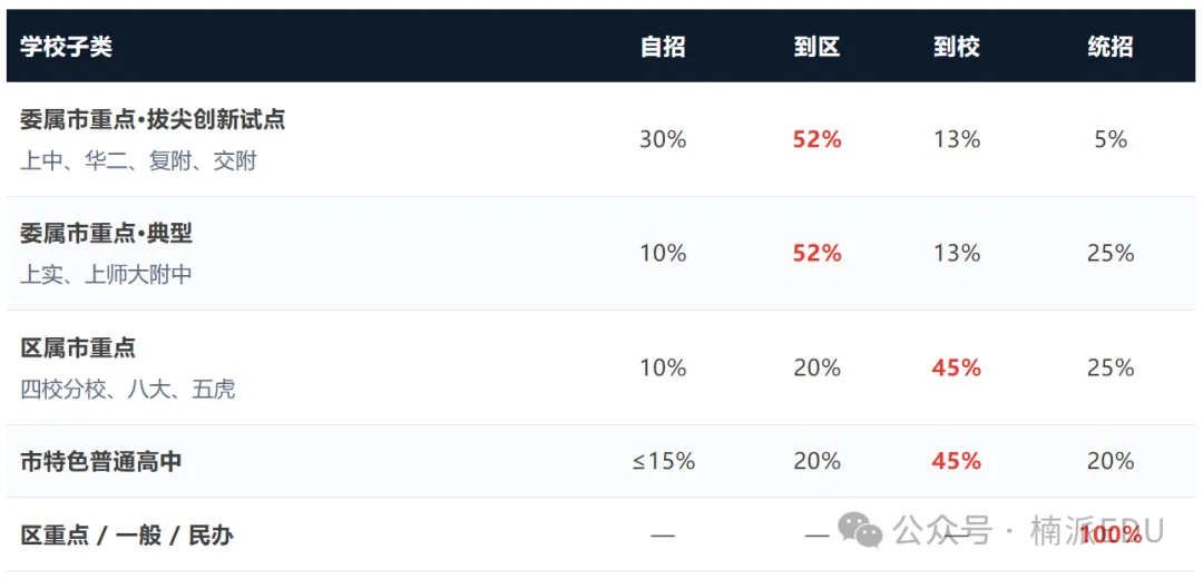 中考解读|690分没进,680分进去了:上海中考到底在看什么?-第4张图片-四季读书网 中考解读|690分没进,680分进去了:上海中考到底在看什么?-第4张图片-四季读书网