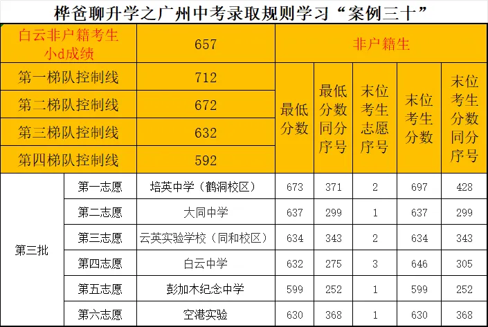 2026年广州中考录取规则学习“案例三十”-第1张图片-四季读书网 2026年广州中考录取规则学习“案例三十”-第1张图片-四季读书网