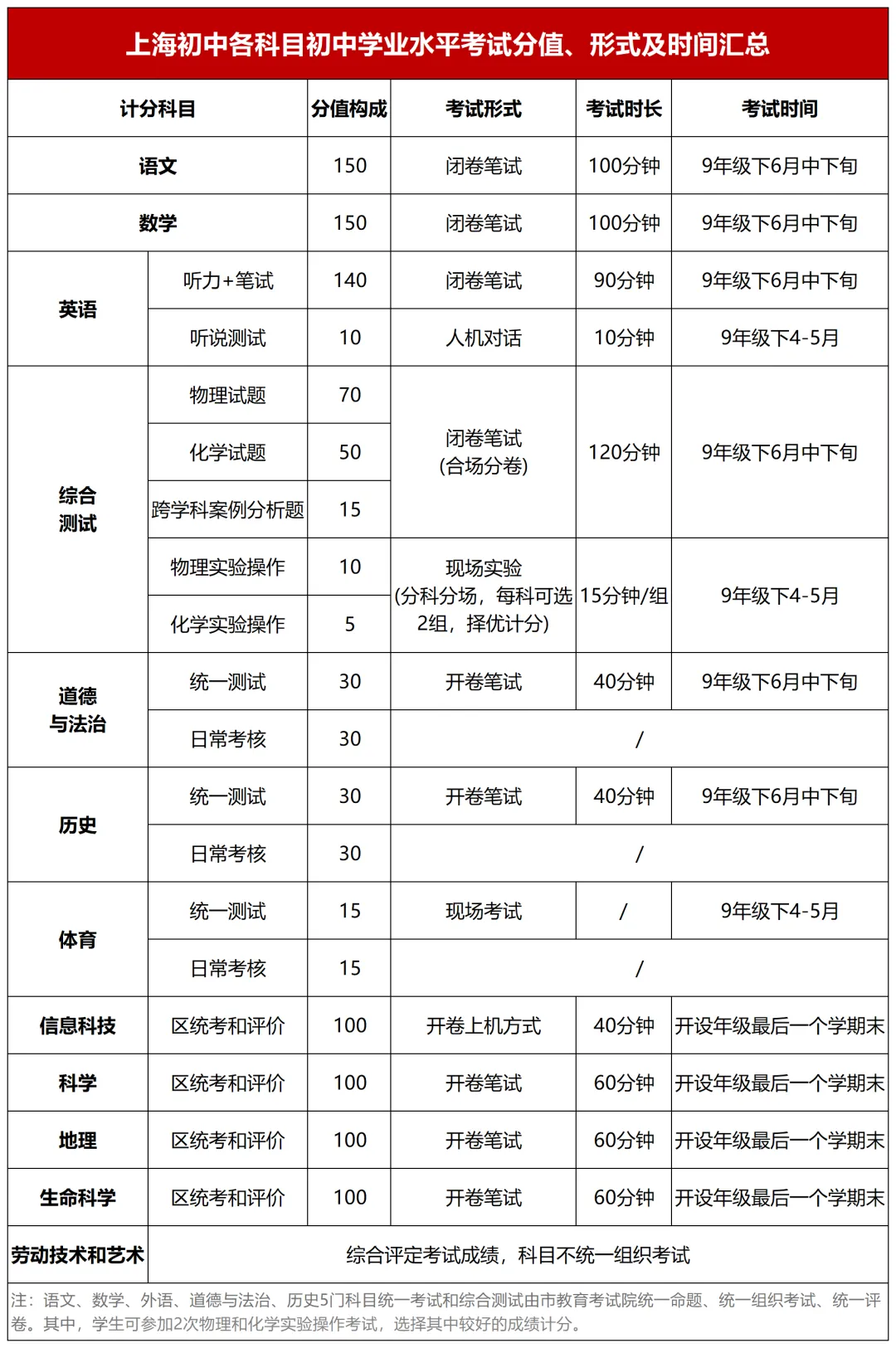 生物、地理这两科不计入中考总分?又1地官宣,目前已有8地实施!上海什么时候能跟进?-第13张图片-四季读书网