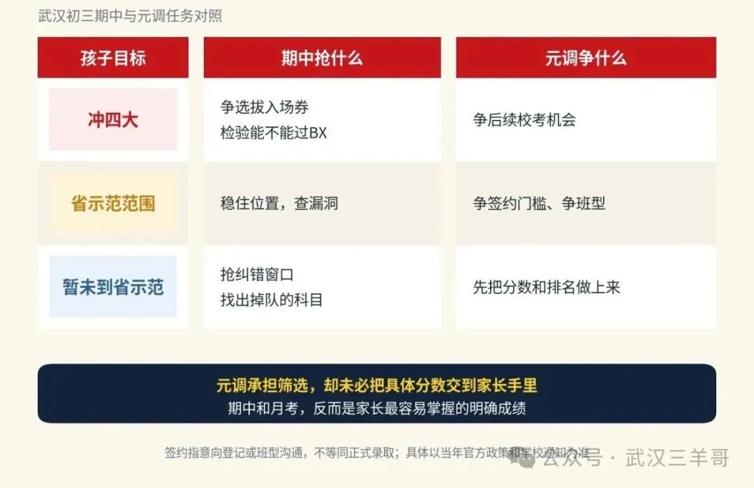武汉初三期中到元调:冲四大、争省示范、抓补漏,每个节点该抓哪件事?一步都不能走错-第3张图片-四季读书网