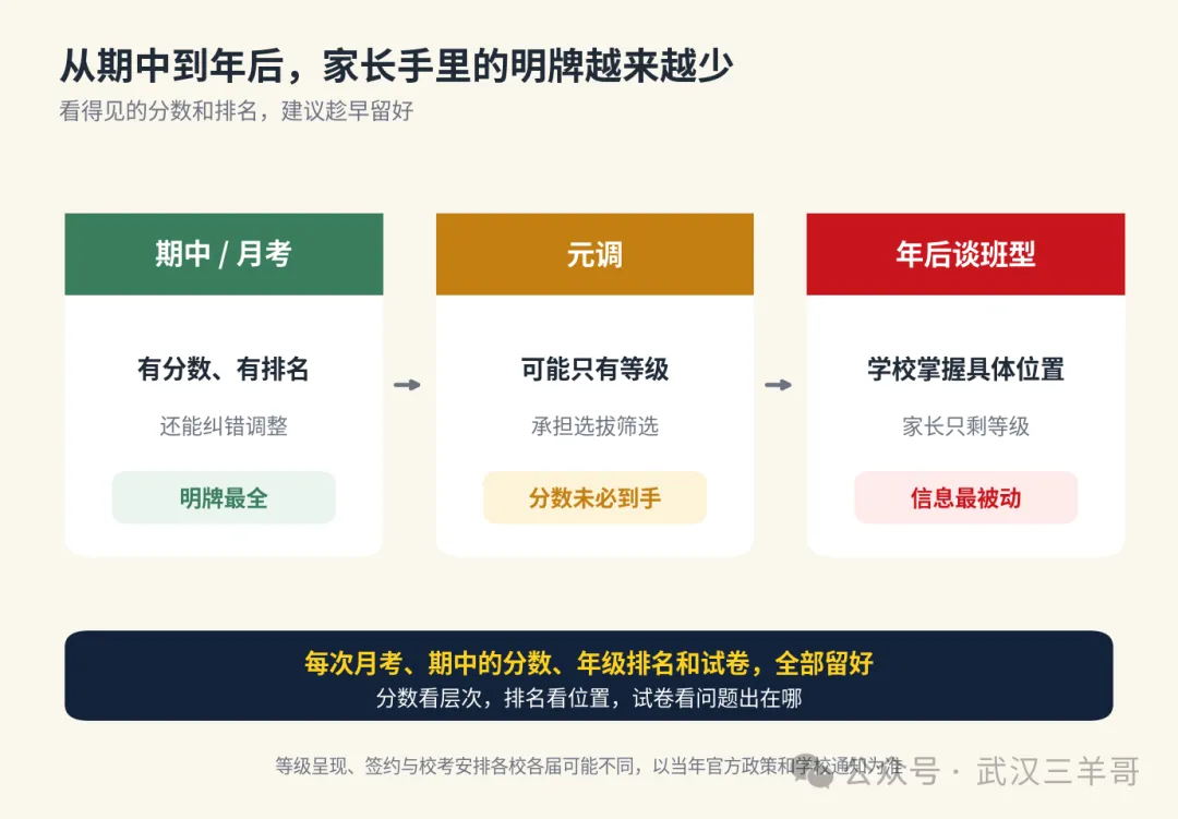 武汉初三期中到元调:冲四大、争省示范、抓补漏,每个节点该抓哪件事?一步都不能走错-第4张图片-四季读书网