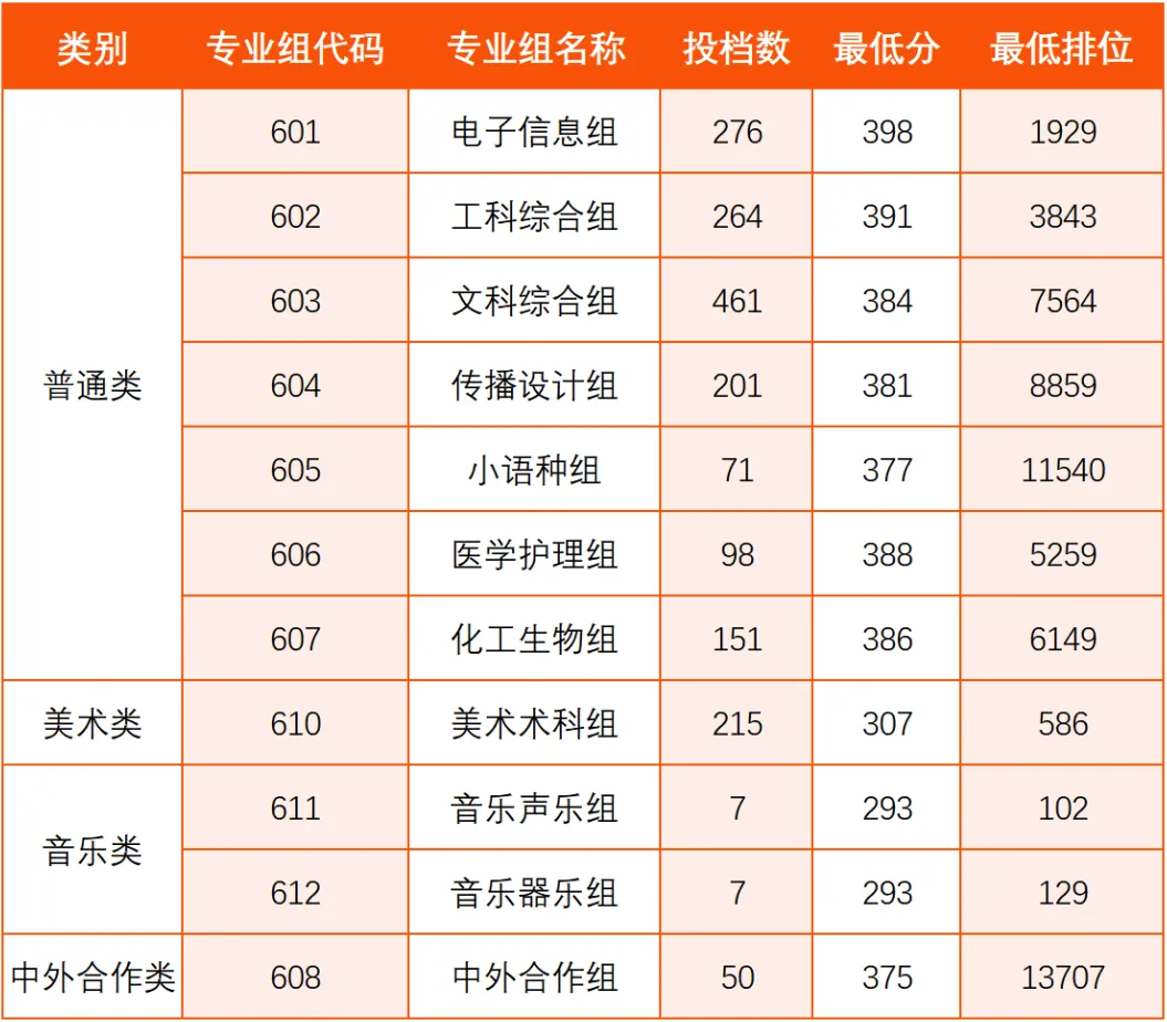 2026深圳职业技术大学春季高考录取分数线!-第2张图片-四季读书网