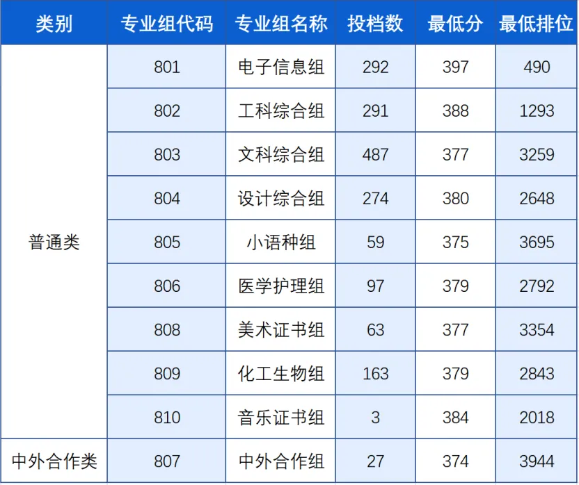 2026深圳职业技术大学春季高考录取分数线!-第3张图片-四季读书网