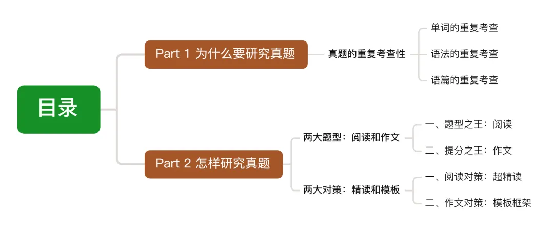 考研英语要拿高分,只研究真题就够了!!-第1张图片-四季读书网