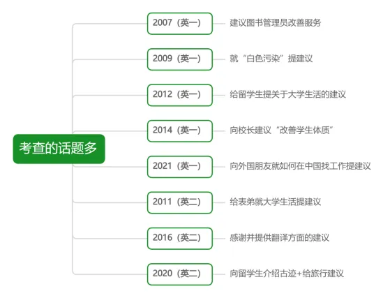 考研英语要拿高分,只研究真题就够了!!-第7张图片-四季读书网
