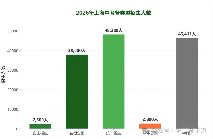 看清上海中考分流:13.8万人赶考,近4.9万孩子止步普高-第1张图片-四季读书网 看清上海中考分流:13.8万人赶考,近4.9万孩子止步普高-第1张图片-四季读书网