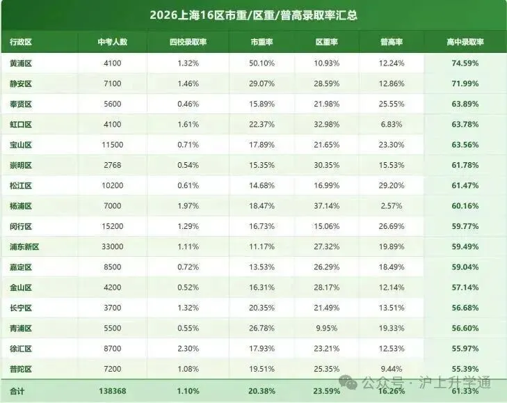 看清上海中考分流:13.8万人赶考,近4.9万孩子止步普高-第3张图片-四季读书网 看清上海中考分流:13.8万人赶考,近4.9万孩子止步普高-第3张图片-四季读书网