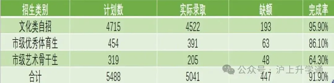 看清上海中考分流:13.8万人赶考,近4.9万孩子止步普高-第5张图片-四季读书网 看清上海中考分流:13.8万人赶考,近4.9万孩子止步普高-第5张图片-四季读书网