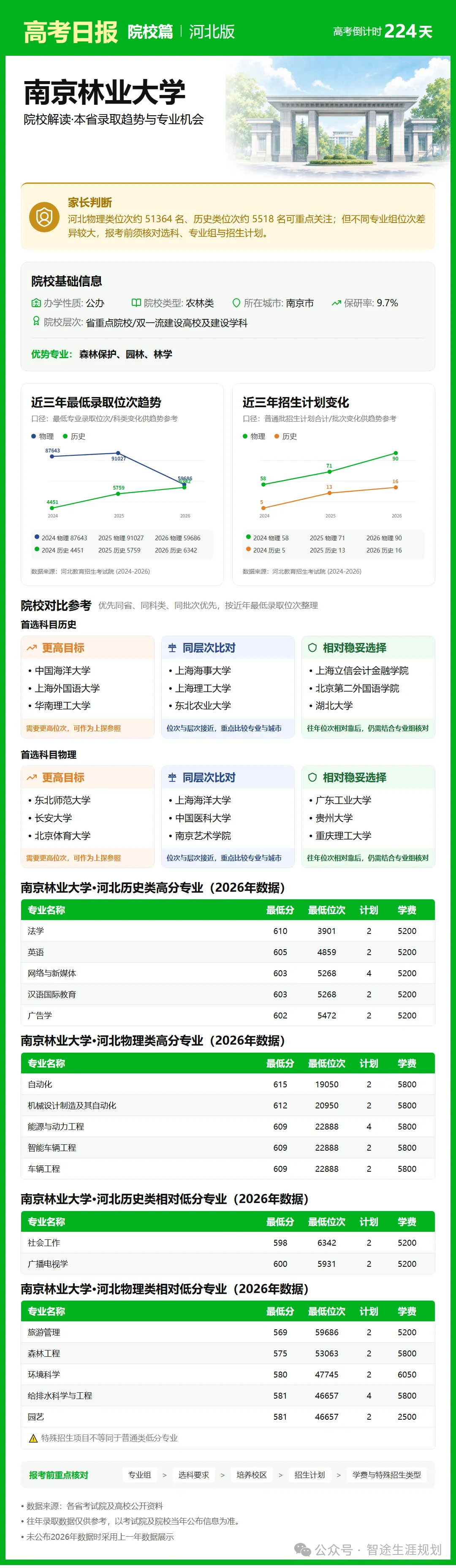 10月26日【高考日报】距离高考还有224天 今日介绍-南京林业大学-第2张图片-四季读书网 10月26日【高考日报】距离高考还有224天 今日介绍-南京林业大学-第2张图片-四季读书网