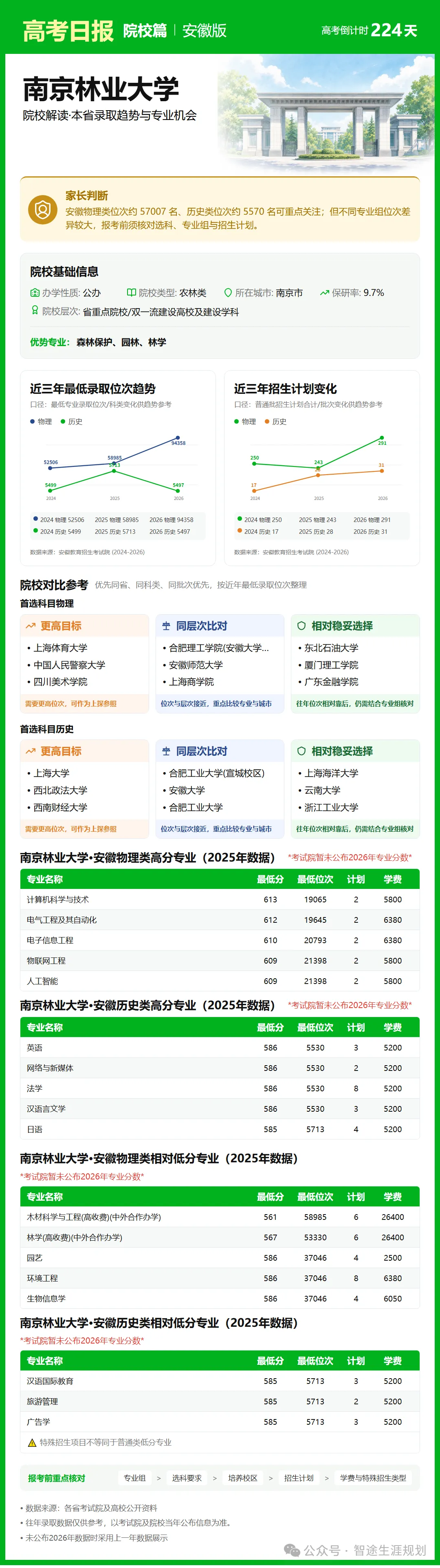 10月26日【高考日报】距离高考还有224天 今日介绍-南京林业大学-第3张图片-四季读书网 10月26日【高考日报】距离高考还有224天 今日介绍-南京林业大学-第3张图片-四季读书网