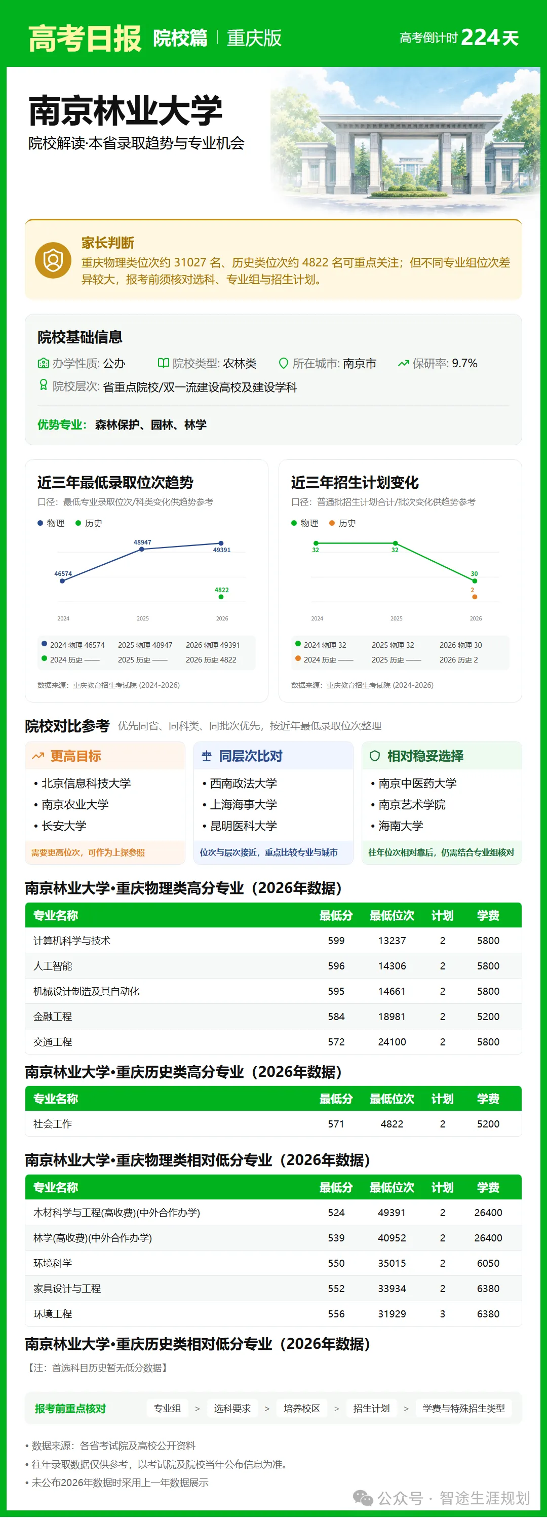 10月26日【高考日报】距离高考还有224天 今日介绍-南京林业大学-第5张图片-四季读书网 10月26日【高考日报】距离高考还有224天 今日介绍-南京林业大学-第5张图片-四季读书网