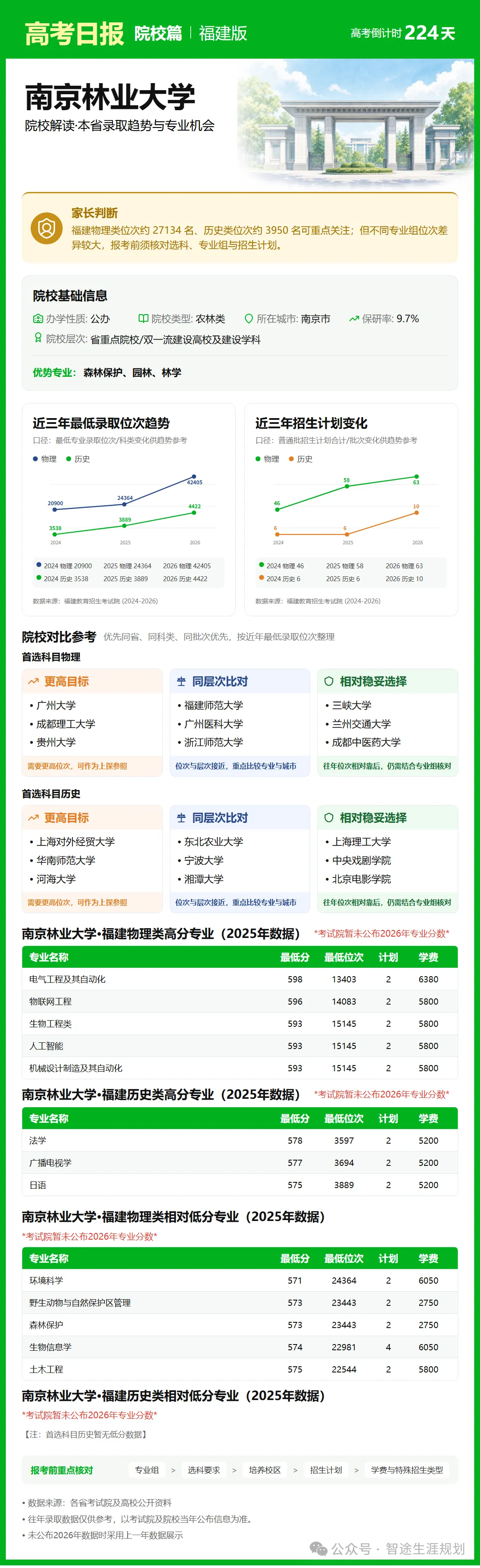 10月26日【高考日报】距离高考还有224天 今日介绍-南京林业大学-第6张图片-四季读书网 10月26日【高考日报】距离高考还有224天 今日介绍-南京林业大学-第6张图片-四季读书网