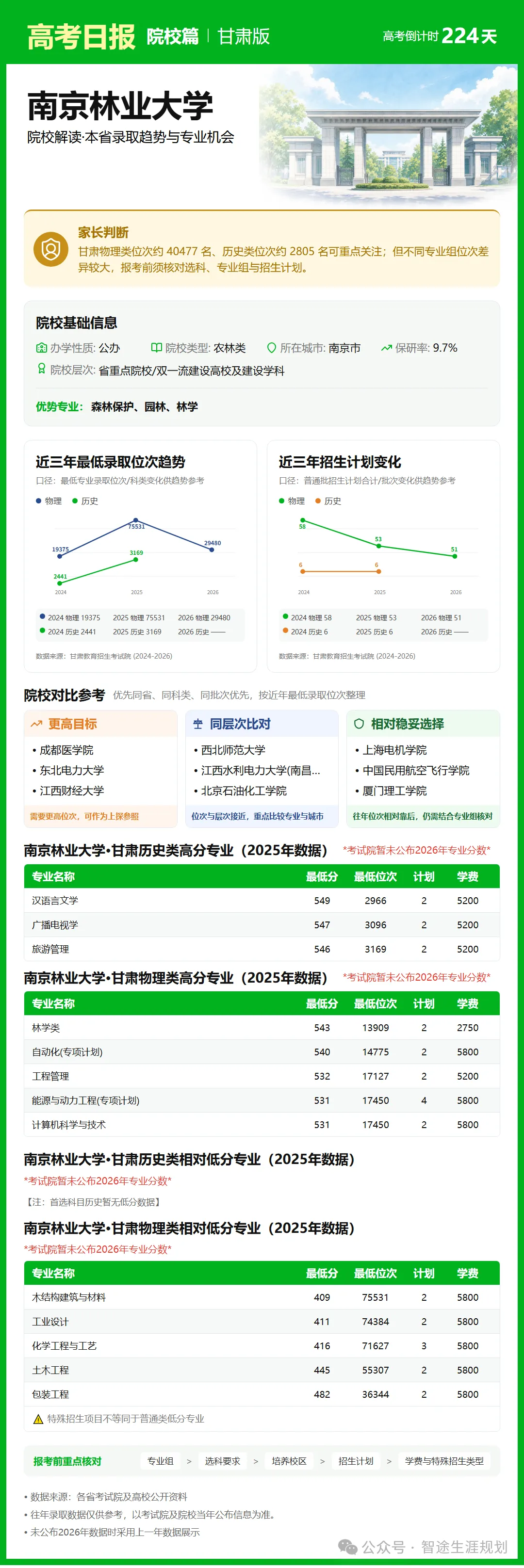 10月26日【高考日报】距离高考还有224天 今日介绍-南京林业大学-第7张图片-四季读书网 10月26日【高考日报】距离高考还有224天 今日介绍-南京林业大学-第7张图片-四季读书网