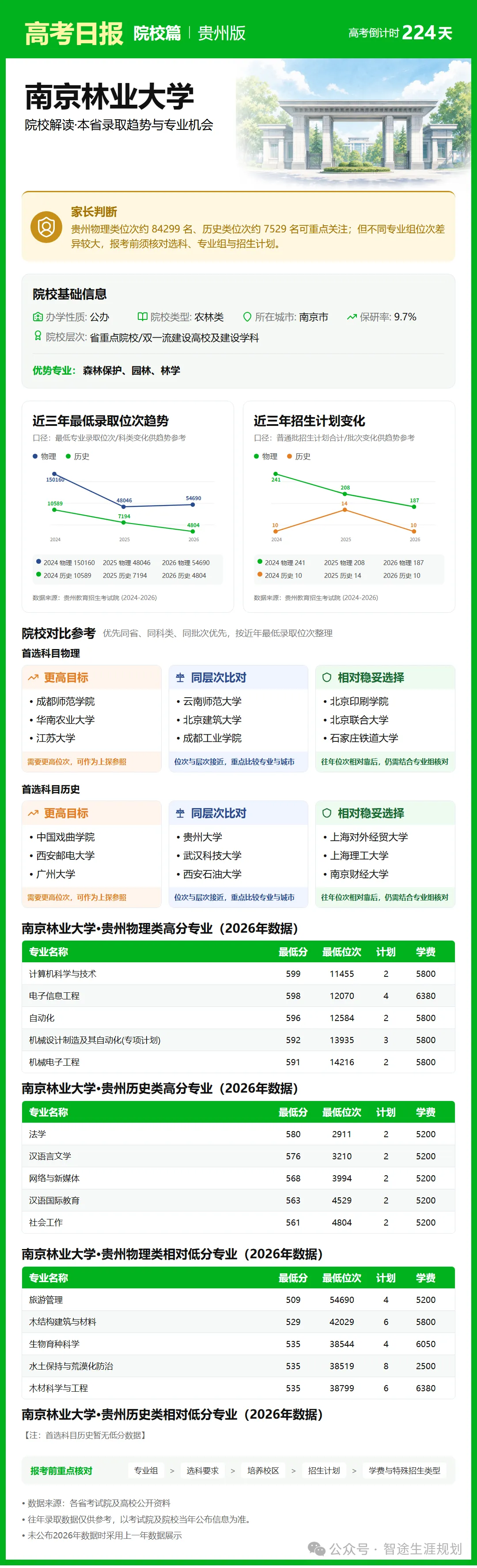 10月26日【高考日报】距离高考还有224天 今日介绍-南京林业大学-第10张图片-四季读书网 10月26日【高考日报】距离高考还有224天 今日介绍-南京林业大学-第10张图片-四季读书网