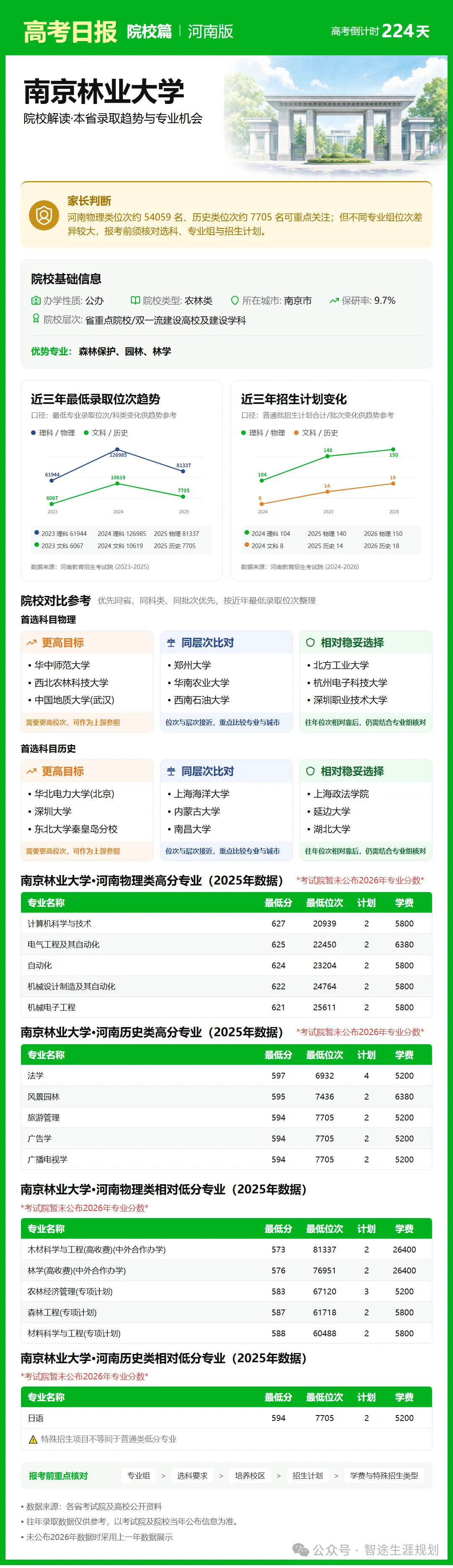 10月26日【高考日报】距离高考还有224天 今日介绍-南京林业大学-第12张图片-四季读书网 10月26日【高考日报】距离高考还有224天 今日介绍-南京林业大学-第12张图片-四季读书网