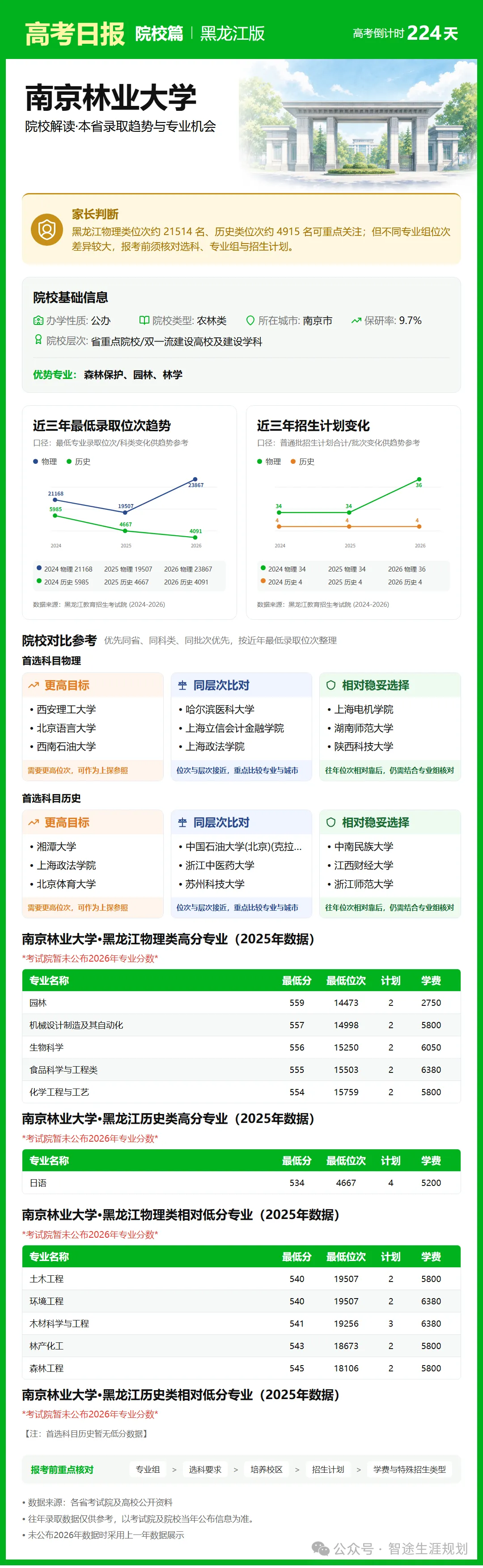 10月26日【高考日报】距离高考还有224天 今日介绍-南京林业大学-第13张图片-四季读书网 10月26日【高考日报】距离高考还有224天 今日介绍-南京林业大学-第13张图片-四季读书网