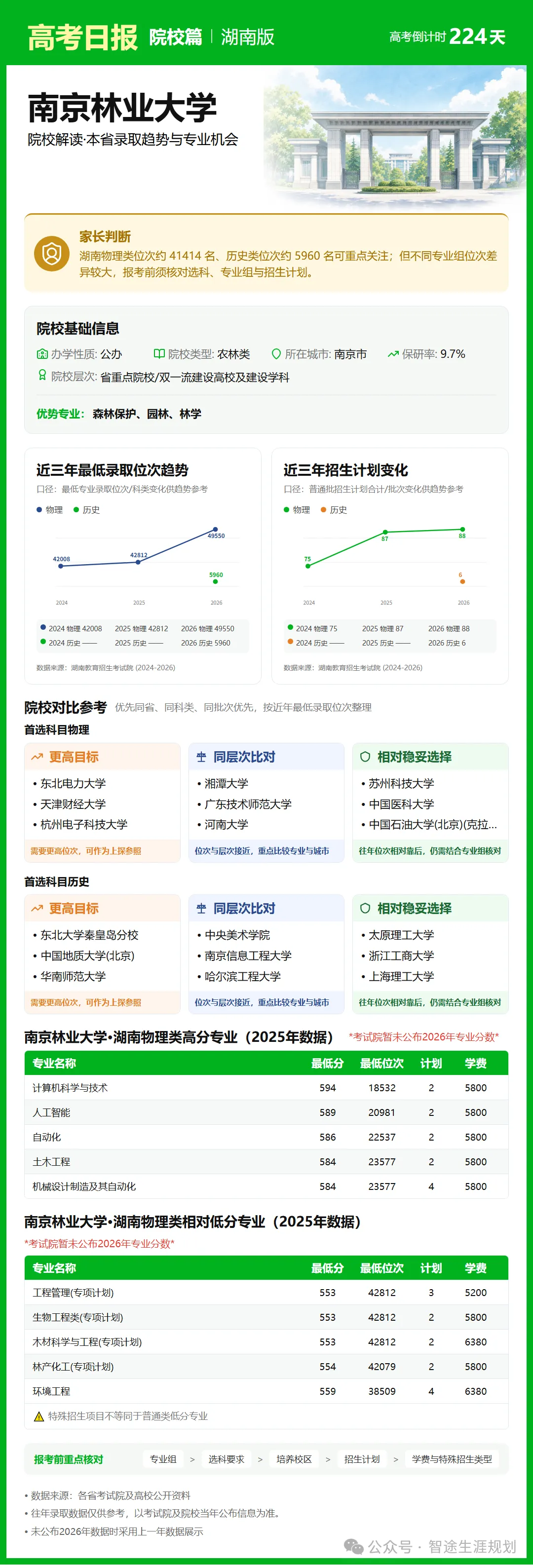 10月26日【高考日报】距离高考还有224天 今日介绍-南京林业大学-第15张图片-四季读书网 10月26日【高考日报】距离高考还有224天 今日介绍-南京林业大学-第15张图片-四季读书网