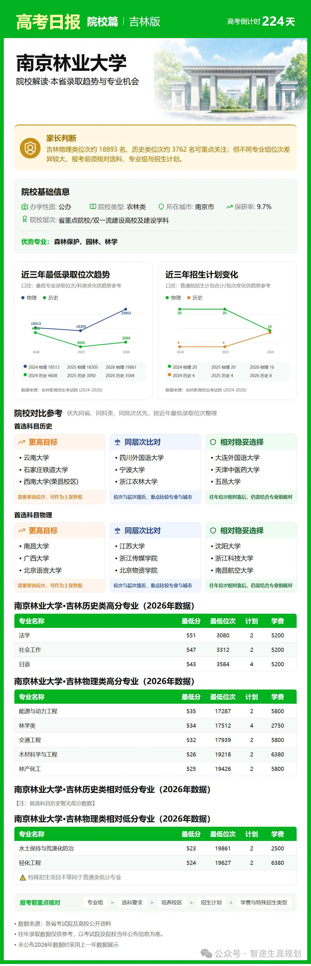 10月26日【高考日报】距离高考还有224天 今日介绍-南京林业大学-第16张图片-四季读书网 10月26日【高考日报】距离高考还有224天 今日介绍-南京林业大学-第16张图片-四季读书网