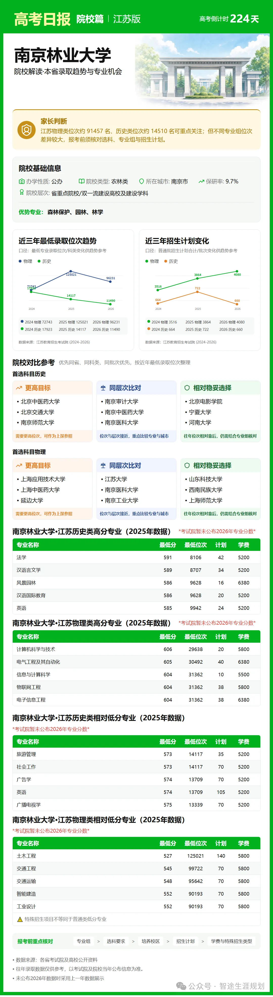 10月26日【高考日报】距离高考还有224天 今日介绍-南京林业大学-第17张图片-四季读书网 10月26日【高考日报】距离高考还有224天 今日介绍-南京林业大学-第17张图片-四季读书网