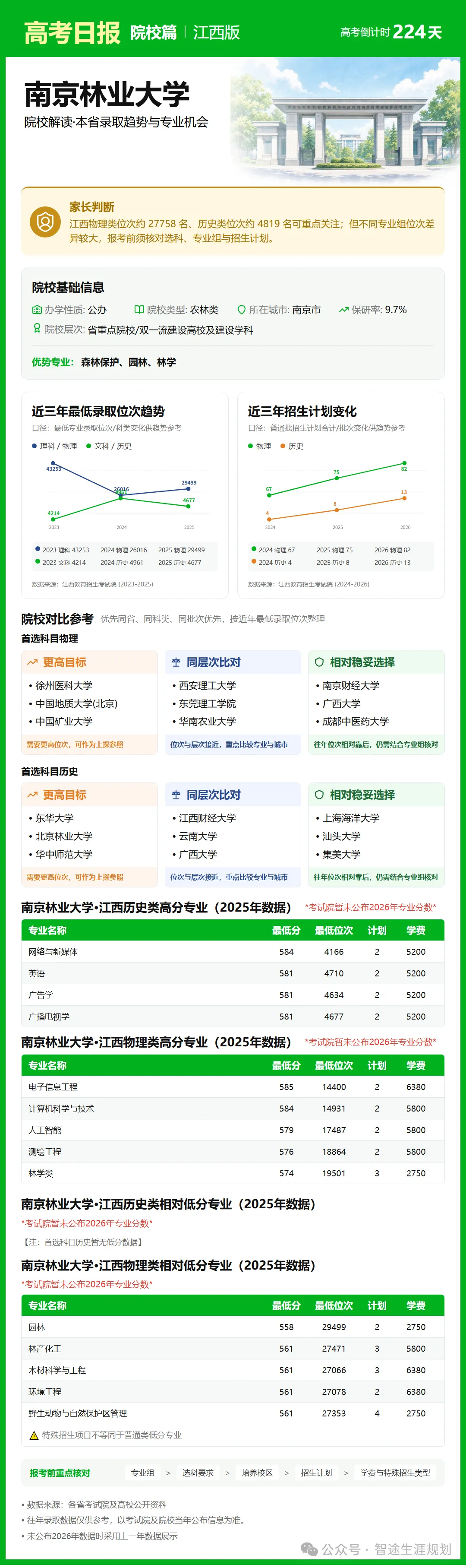 10月26日【高考日报】距离高考还有224天 今日介绍-南京林业大学-第18张图片-四季读书网 10月26日【高考日报】距离高考还有224天 今日介绍-南京林业大学-第18张图片-四季读书网