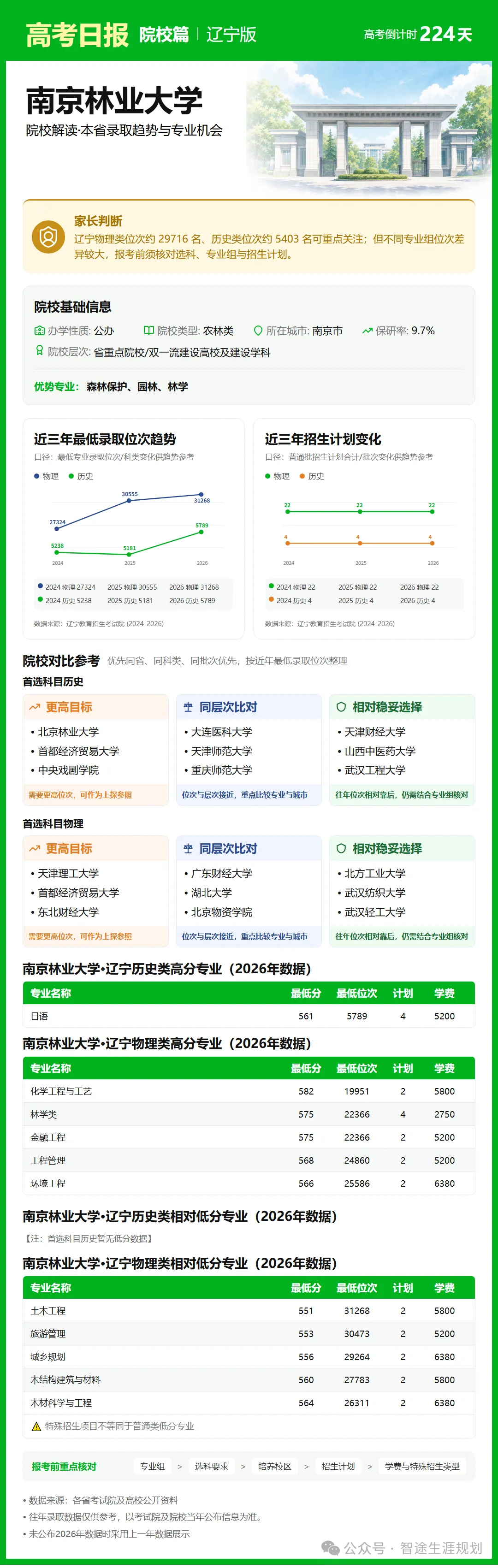 10月26日【高考日报】距离高考还有224天 今日介绍-南京林业大学-第19张图片-四季读书网 10月26日【高考日报】距离高考还有224天 今日介绍-南京林业大学-第19张图片-四季读书网