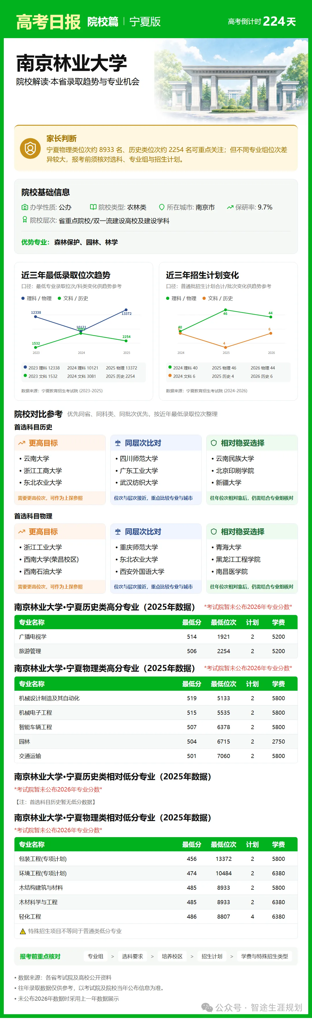 10月26日【高考日报】距离高考还有224天 今日介绍-南京林业大学-第21张图片-四季读书网 10月26日【高考日报】距离高考还有224天 今日介绍-南京林业大学-第21张图片-四季读书网