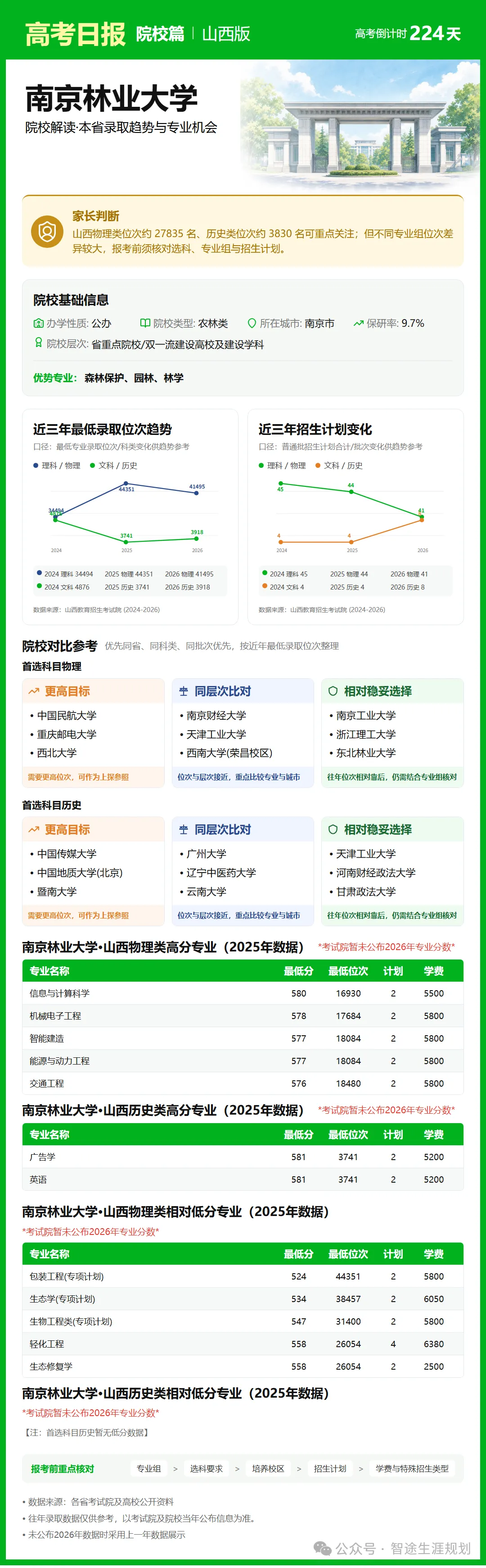 10月26日【高考日报】距离高考还有224天 今日介绍-南京林业大学-第24张图片-四季读书网 10月26日【高考日报】距离高考还有224天 今日介绍-南京林业大学-第24张图片-四季读书网