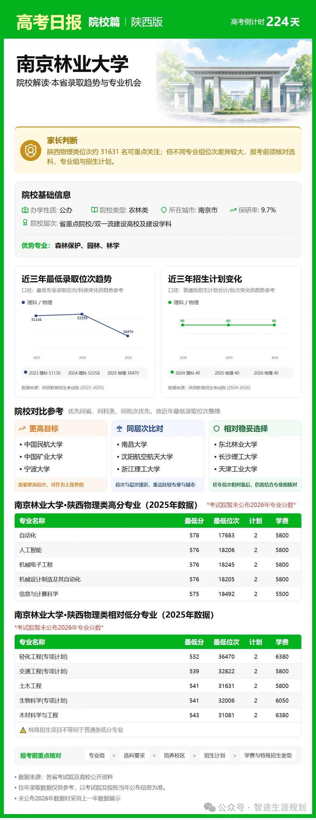 10月26日【高考日报】距离高考还有224天 今日介绍-南京林业大学-第25张图片-四季读书网 10月26日【高考日报】距离高考还有224天 今日介绍-南京林业大学-第25张图片-四季读书网