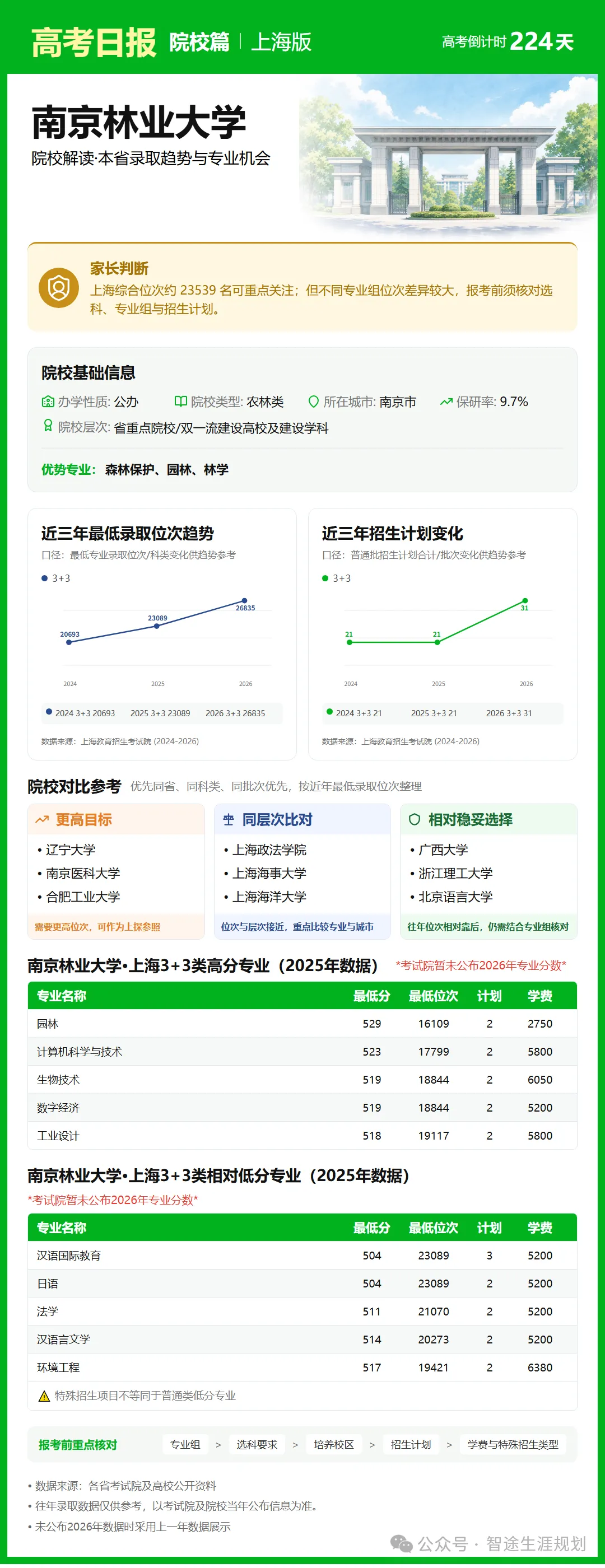 10月26日【高考日报】距离高考还有224天 今日介绍-南京林业大学-第26张图片-四季读书网 10月26日【高考日报】距离高考还有224天 今日介绍-南京林业大学-第26张图片-四季读书网