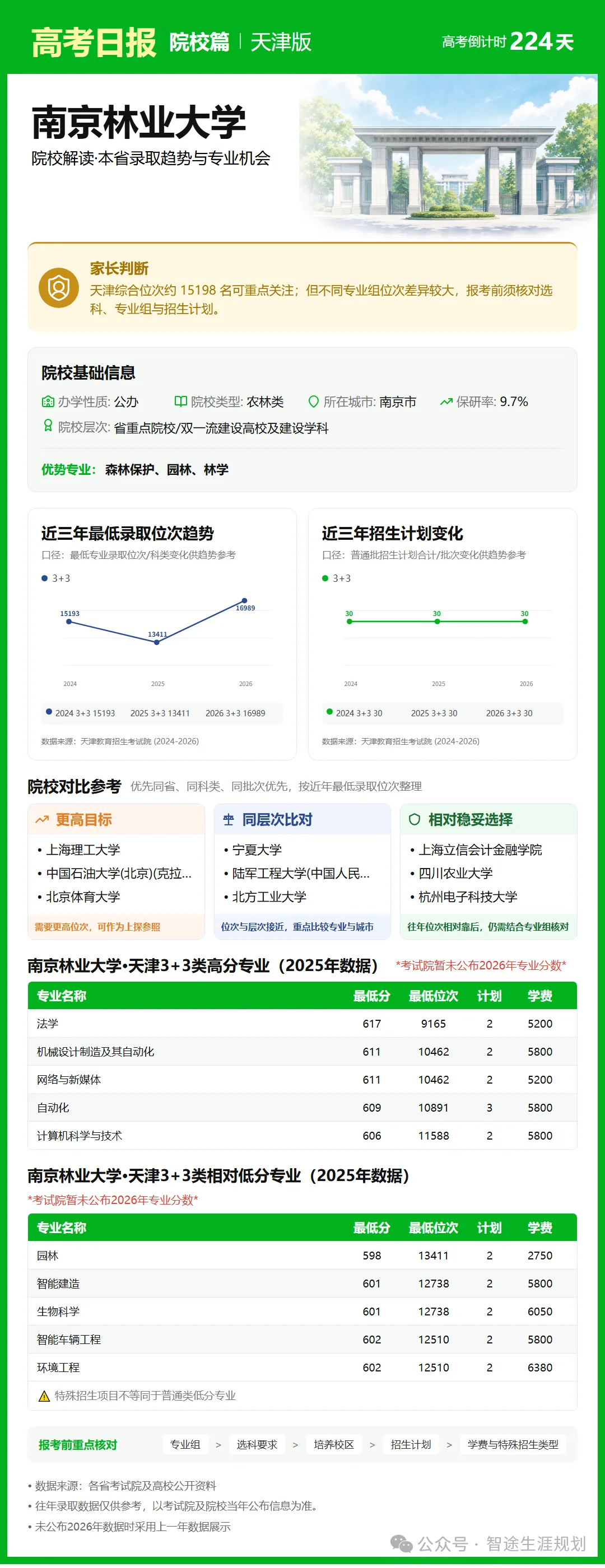 10月26日【高考日报】距离高考还有224天 今日介绍-南京林业大学-第28张图片-四季读书网 10月26日【高考日报】距离高考还有224天 今日介绍-南京林业大学-第28张图片-四季读书网