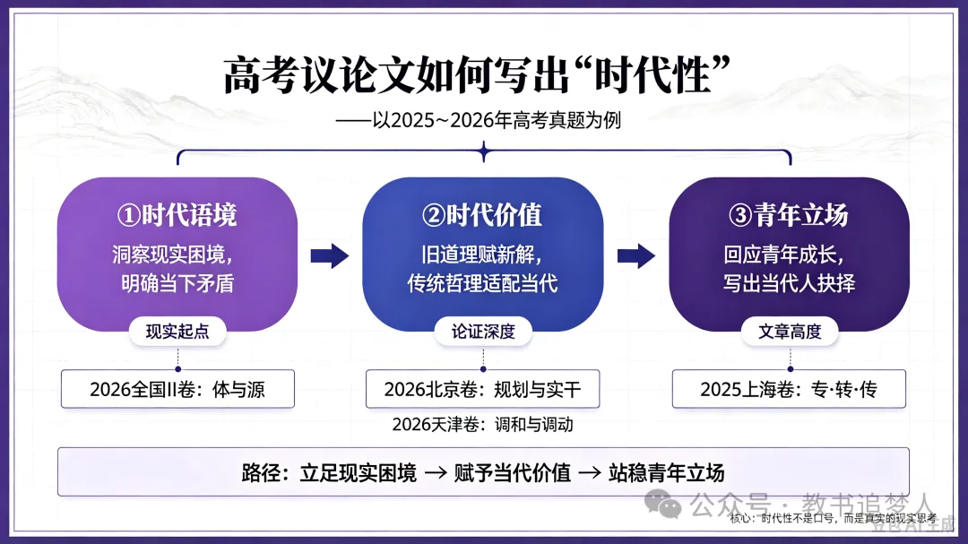 高考议论文如何写出“时代性”?——以2025~2026年高考真题为例-第1张图片-四季读书网