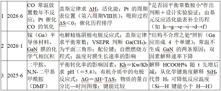 高考备考 | 浙江选考第18题“化学反应原理”命题规律深度解读(1)-第4张图片-四季读书网 高考备考 | 浙江选考第18题“化学反应原理”命题规律深度解读(1)-第4张图片-四季读书网