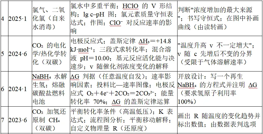 高考备考 | 浙江选考第18题“化学反应原理”命题规律深度解读(1)-第5张图片-四季读书网 高考备考 | 浙江选考第18题“化学反应原理”命题规律深度解读(1)-第5张图片-四季读书网