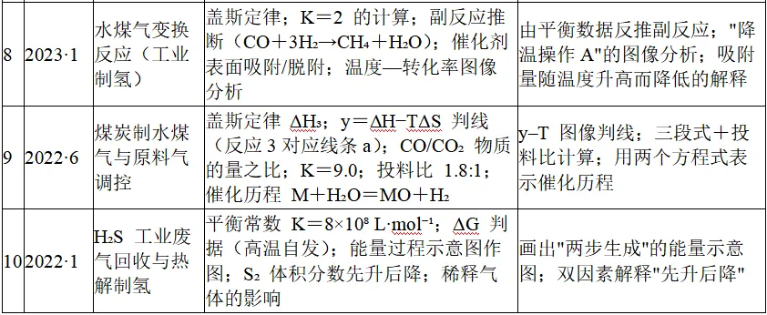 高考备考 | 浙江选考第18题“化学反应原理”命题规律深度解读(1)-第6张图片-四季读书网 高考备考 | 浙江选考第18题“化学反应原理”命题规律深度解读(1)-第6张图片-四季读书网