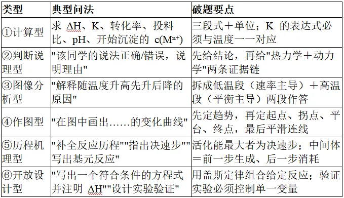 高考备考 | 浙江选考第18题“化学反应原理”命题规律深度解读(1)-第8张图片-四季读书网 高考备考 | 浙江选考第18题“化学反应原理”命题规律深度解读(1)-第8张图片-四季读书网