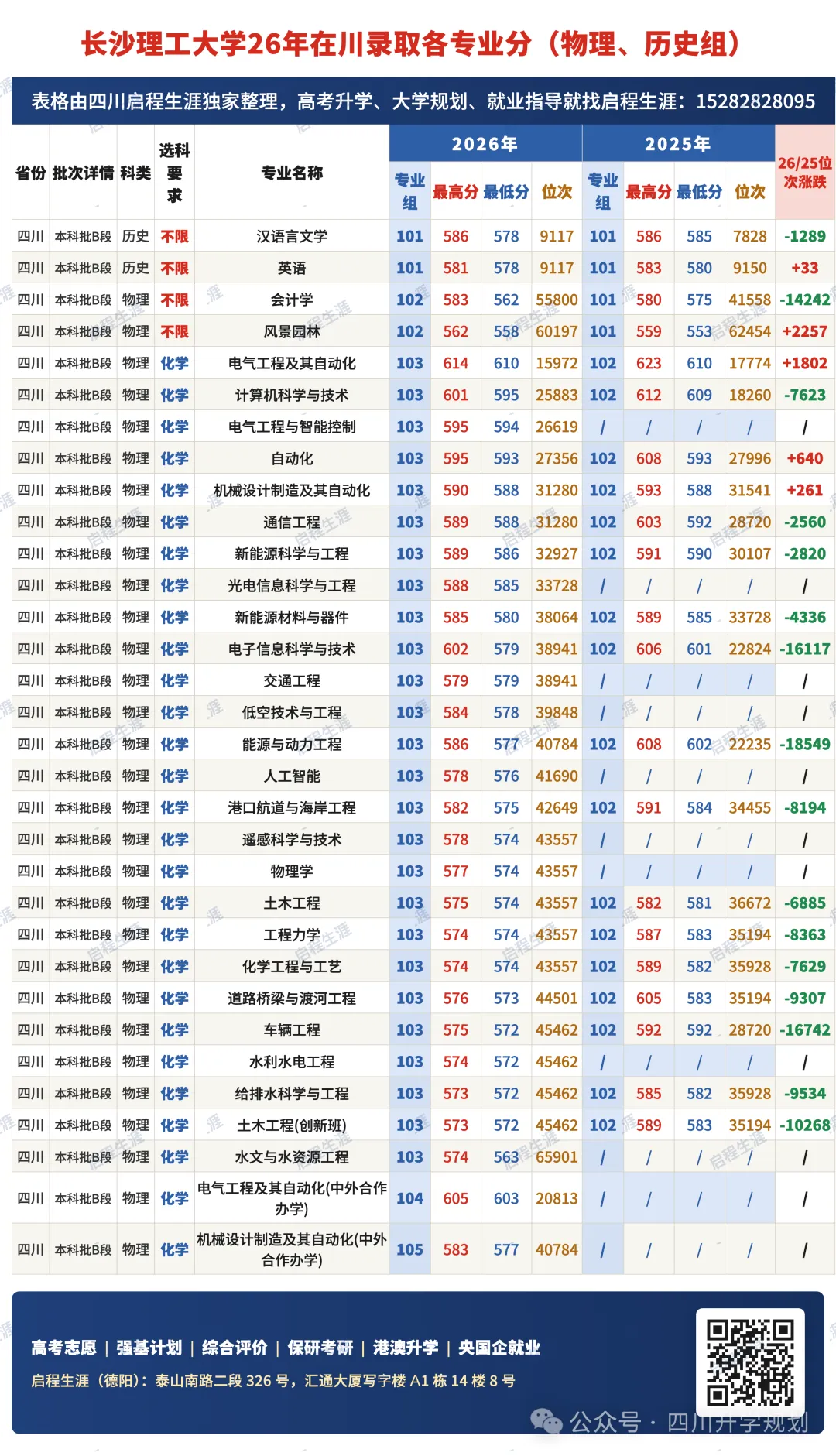 【高考】电气工程610、计算机595、自动化593,长沙理工大学2026在四川各专业录取分出炉!-第4张图片-四季读书网 【高考】电气工程610、计算机595、自动化593,长沙理工大学2026在四川各专业录取分出炉!-第4张图片-四季读书网